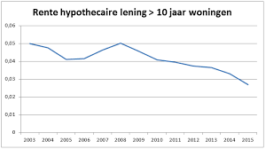 Alles over de gemiddelde rente op leningen: een essentieel aspect bij het afsluiten van een lening