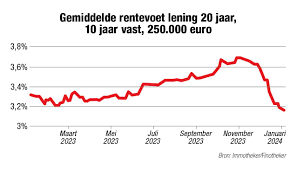 Alles wat u moet weten over de woonlening rente: een gids voor huizenkopers