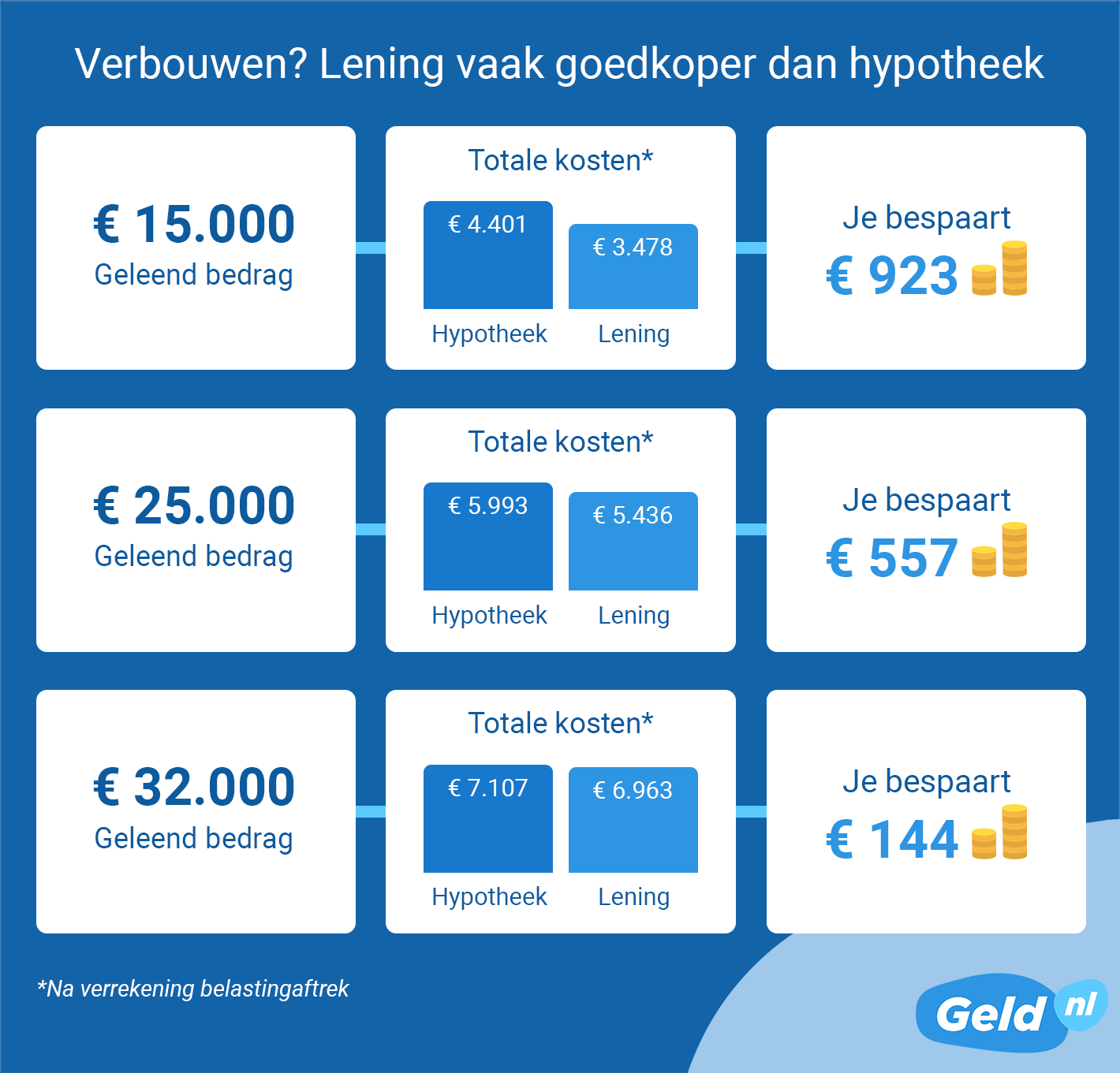 Hoeveel geld kan je lenen voor de aankoop van een huis?