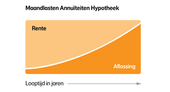 nationale nederlanden geld lenen
