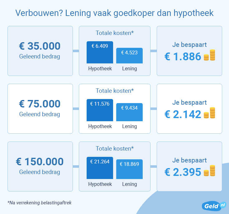 15000 euro lenen particulier: vergelijk uw opties en leen verantwoord