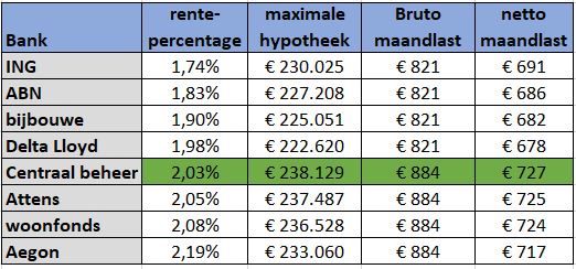 Hypotheek maximaal lenen: hoeveel kunt u in België lenen?