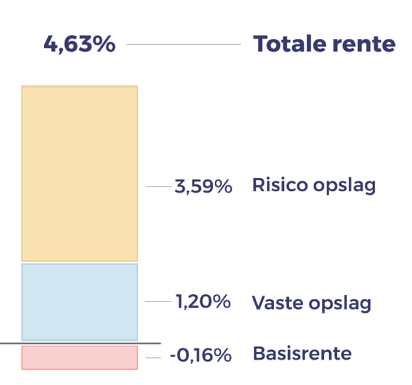 Rentepercentage zakelijke lening: hoe bepaalt u de beste financiering voor uw onderneming?